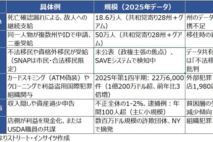 トランプ大統領の発言とアクション（11月27日～12月3日）：巨額詐欺事件でミネソタ州知事を調査、民主党州の社会福祉はまさに恰好の「脆弱性」