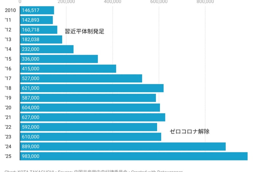 習近平の下で生き残れるのは「弱い官僚」？　中国軍最高指導部「粛清」の力学