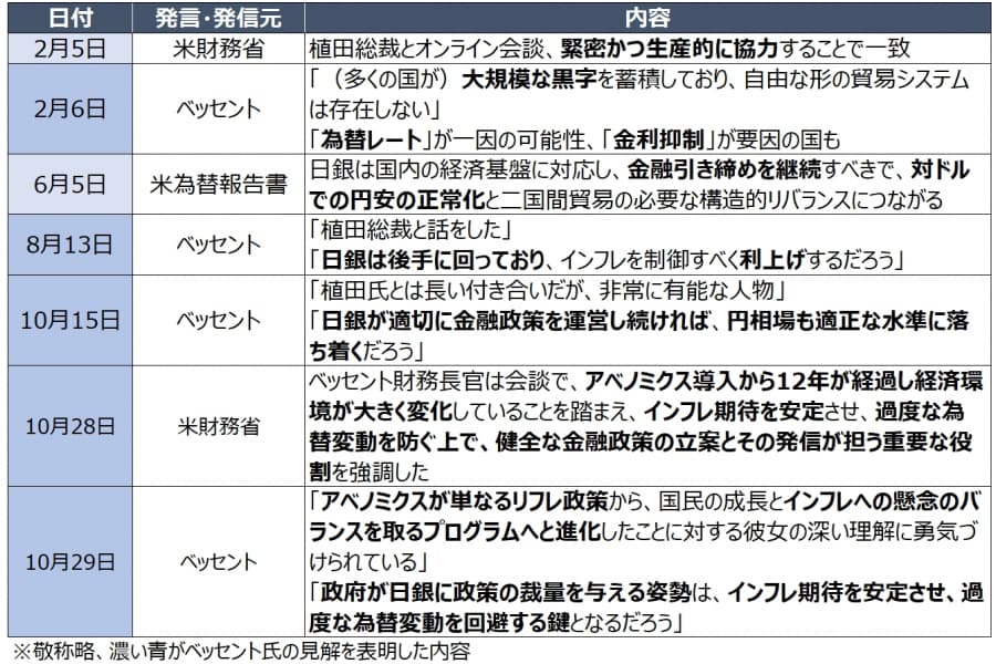 トランプ大統領の発言とアクション（10月23日～30日）：ベッセント財務長官、「責任ある積極財政」に釘を刺す