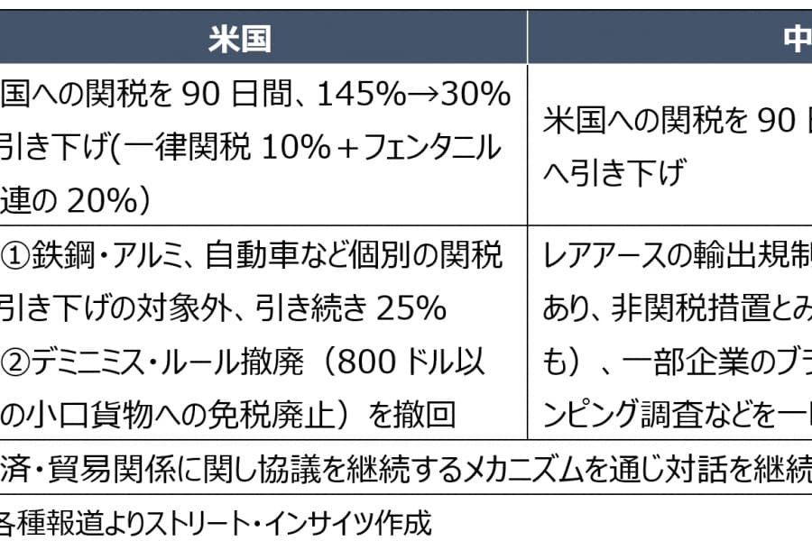 トランプ大統領の発言とアクション（5月8日～5月14日）：米中115％関税引き下げは「バースデー・サミット」への布石か