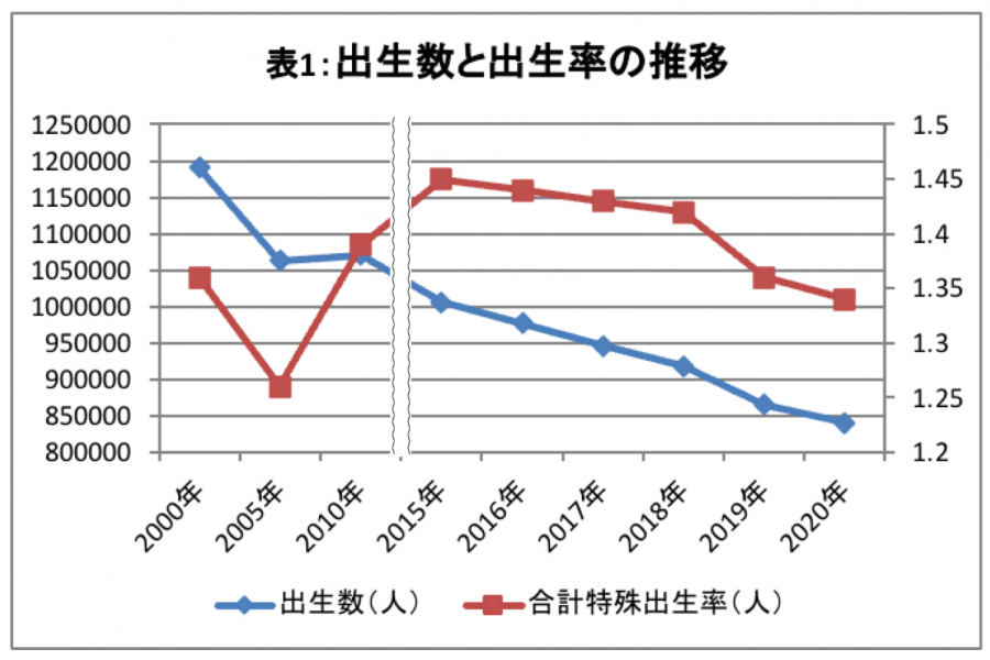 「10年先取り」で加速する少子化：21年の雇用回復を歯止めにできるか