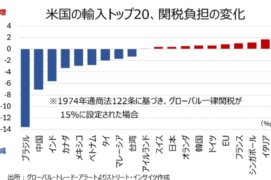トランプ大統領の発言とアクション（2月19～26日）：IEEPA封印後に築くのは、より選別的で政治的な関税体系