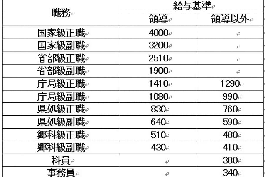 習近平国家主席の年収はいくら？――紅い中国の「灰色特権階級」