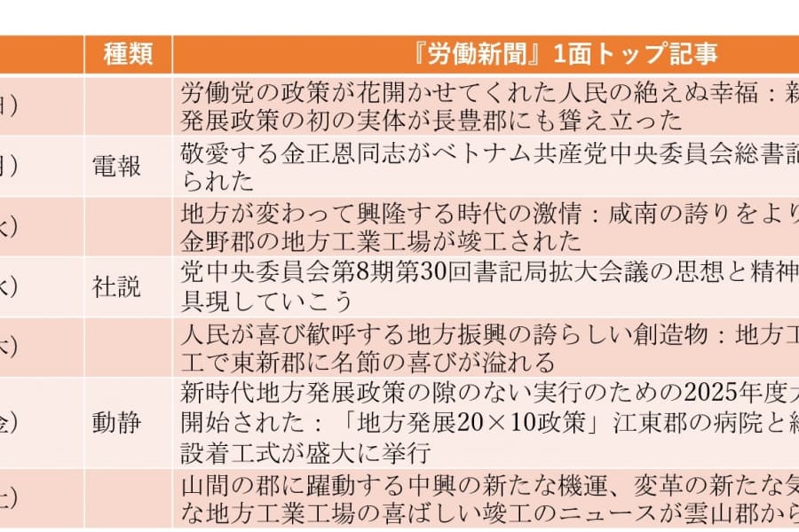 2年目に入った「地方発展20×10政策」の「大建設闘争」が開始（2025年2月2日～2月8日）