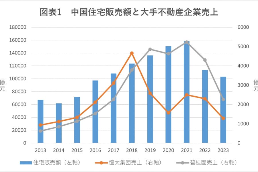 【再掲】中国不動産バブルは“いつから”崩壊していたのか？――12兆円粉飾決算が語る意外な真実