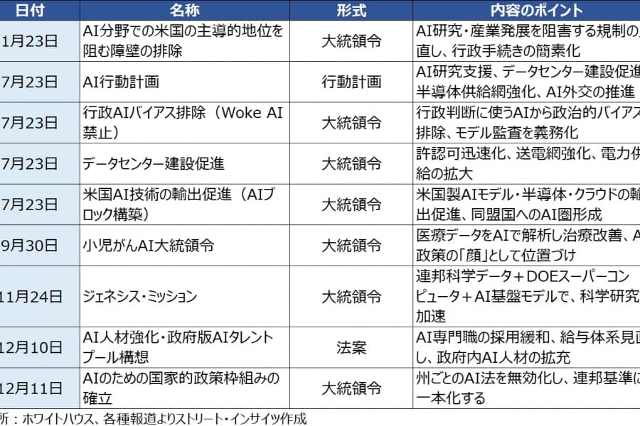 トランプ大統領の発言とアクション（12月4日～12月11日）：同志国との「AIブロック」を本格起動、規制一元化には「リベラルと一部MAGA」の反発も