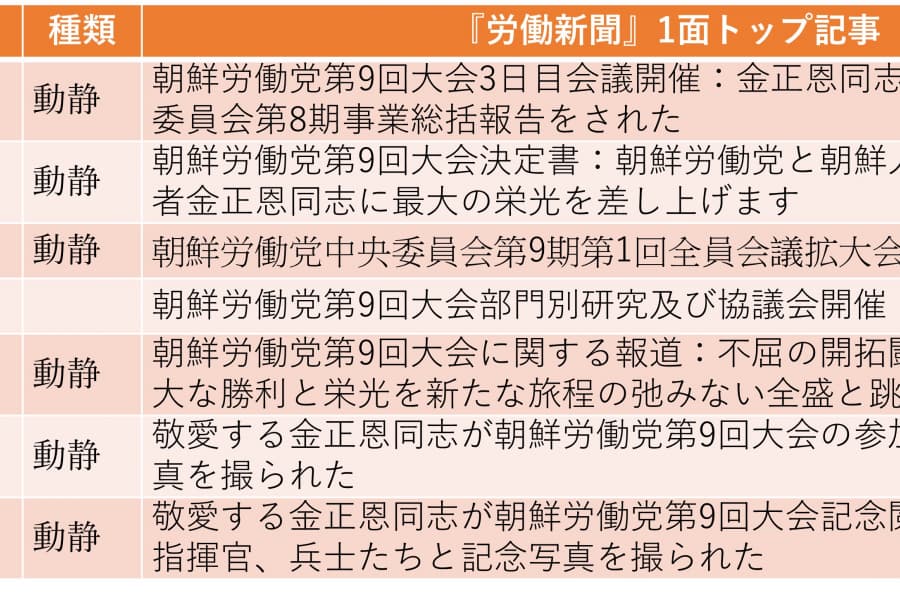 党幹部の世代交代進む：崔龍海、朴正天、李炳哲、呉秀容が中央委員を退任（2026年2月22日～2月28日）