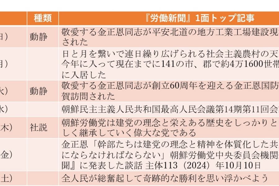 最高人民会議開催、「南北統一放棄」の憲法改正は明らかにされず（2024年10月6日～10月12日）