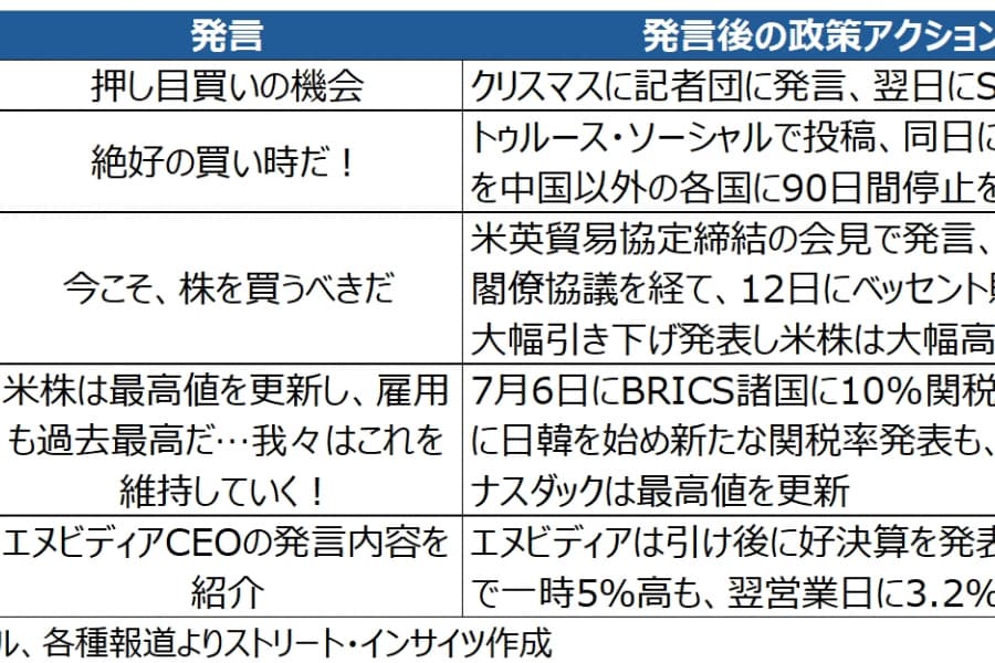 トランプ大統領の発言とアクション（11月13日～20日）：エヌビディア好決算でもAIブームに懸念の「なぜ？」