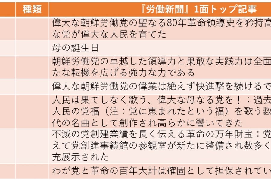 10月10日「朝鮮労働党創建80周年」軍事パレードは外国からの来賓に注目（2025年9月28日～10月4日）